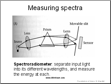Measuring spectra