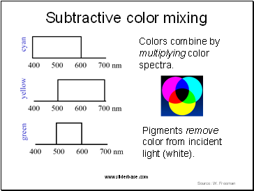 Subtractive color mixing