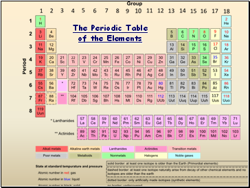 Periodic Tables