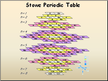 Stowe Periodic Table