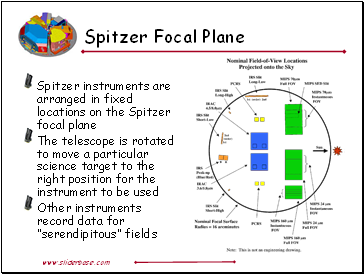 Spitzer Focal Plane