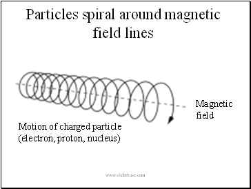 Particles spiral around magnetic field lines