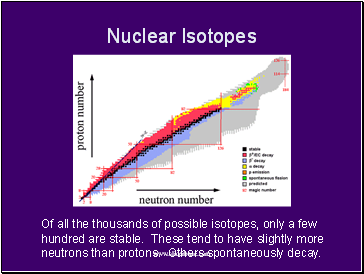 Nuclear Isotopes