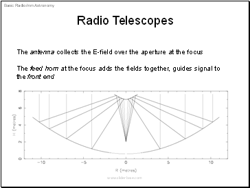 Radio Telescopes