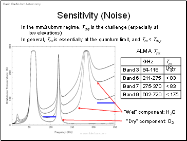 Sensitivity (Noise)