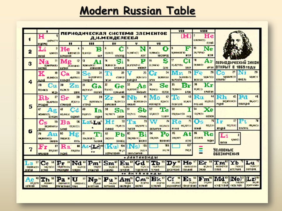 Периодическая система химических элементов д.и. Менделеева. Таблица Менделеева для печати.