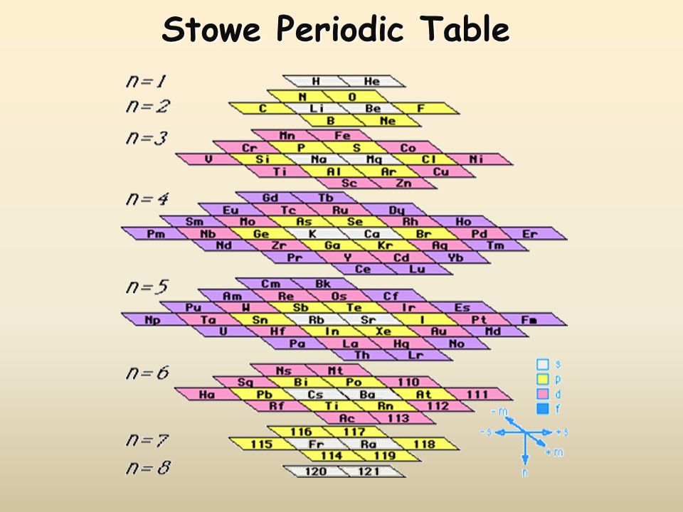 Альтернативная периодическая таблица. Спиральная периодическая таблица элементов. Альтернативная периодическая таблица Менделеева. Трехмерная таблица Менделеева.