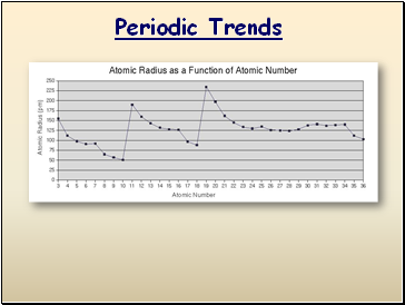 Periodic Trends