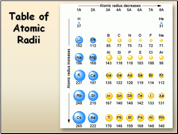 Table of Atomic Radii