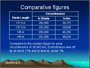 Comparative figures