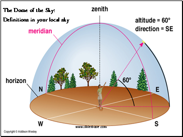 The Dome of the Sky: Definitions in your local sky