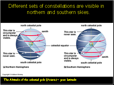 Different sets of constellations are visible in northern and southern skies.