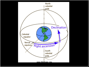 Right Ascension and Declination