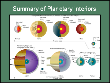 Summary of Planetary Interiors