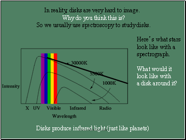 In reality, disks are very hard to image.