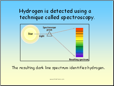 The resulting dark line spectrum identifies hydrogen.