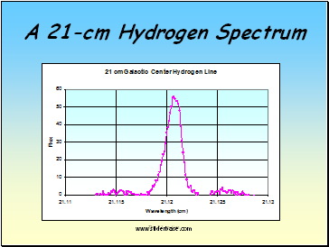 A 21-cm Hydrogen Spectrum