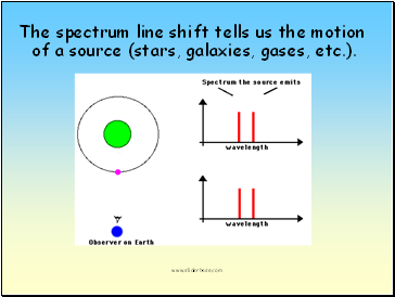 The spectrum line shift tells us the motion of a source (stars, galaxies, gases, etc.).