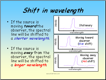 Shift in wavelength
