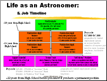 Job Timeline