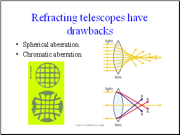 Refracting telescopes have drawbacks