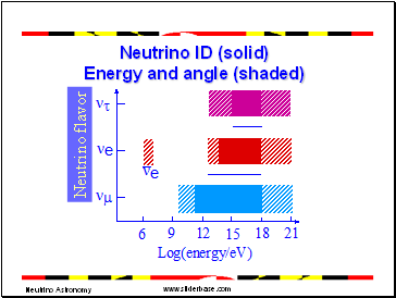 Neutrino ID (solid) Energy and angle (shaded)