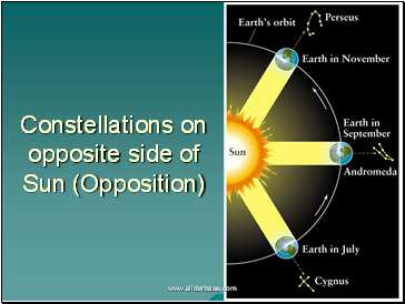Constellations on opposite side of Sun (Opposition)