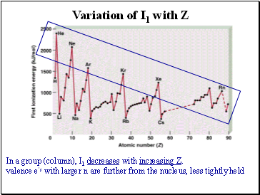 In a group (column), I1 decreases with increasing Z.