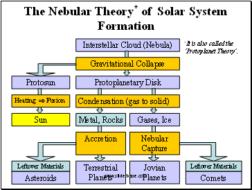 The Nebular Theory* of Solar System Formation