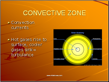 Convective zone