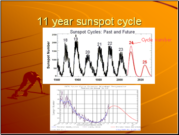 11 year sunspot cycle