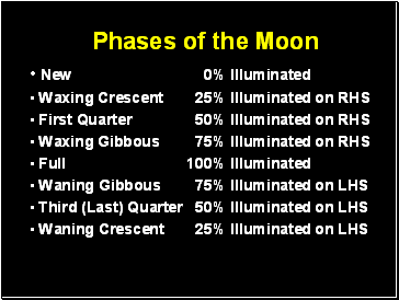 Phases of the Moon