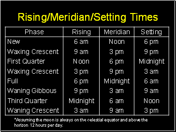 Rising/Meridian/Setting Times