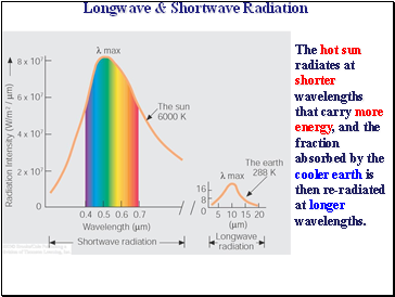 Longwave & Shortwave Radiation