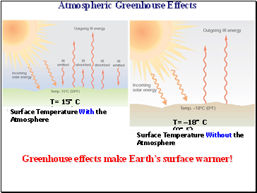 Atmospheric Greenhouse Effects