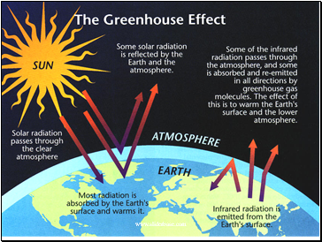 Atmospheric Greenhouse Effects