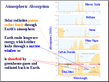 Atmospheric Absorption