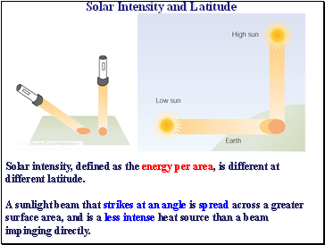 Solar Intensity and Latitude