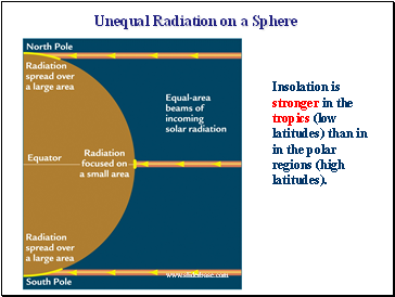 Unequal Radiation on a Sphere