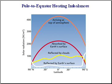 Pole-to-Equator Heating Imbalances