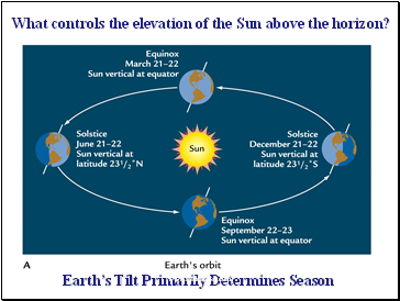 What controls the elevation of the Sun above the horizon?