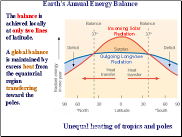 Earth's Annual Energy Balance