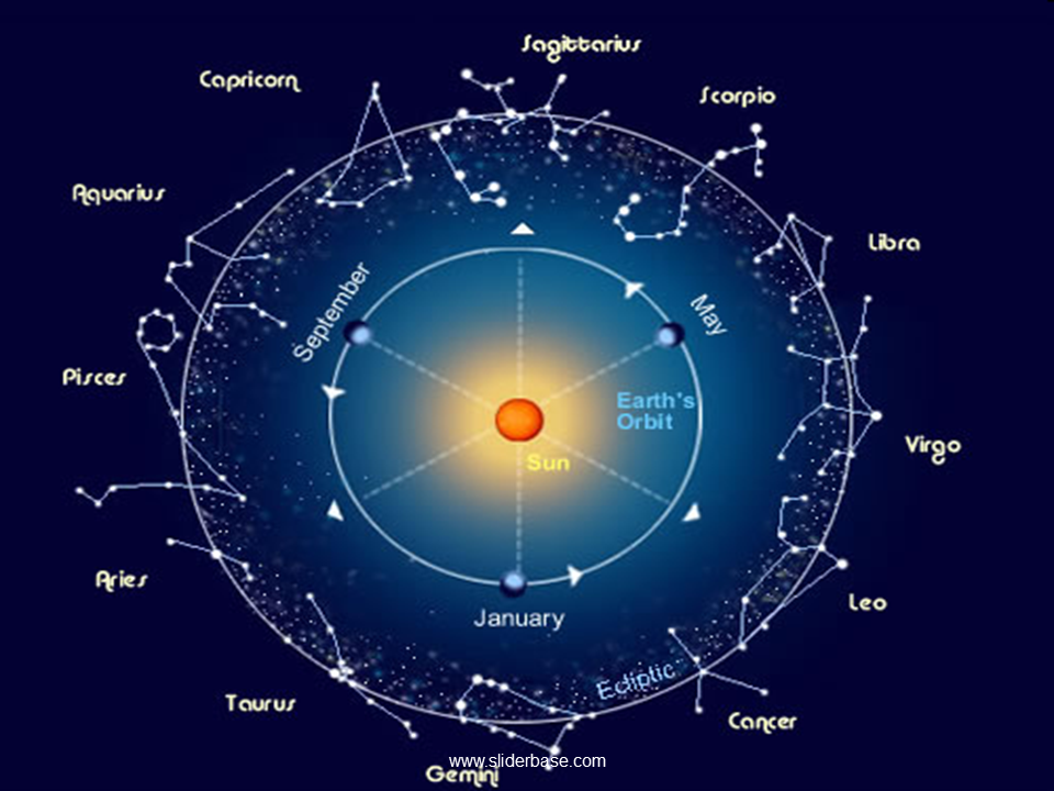 Эклиптика зодиакальных созвездий. Зодиакальные созвездия астрономия. Зодиакальные созвездия Эклиптика. Зодиакальный круг астрономия. Эклиптика Зодиакальный круг.