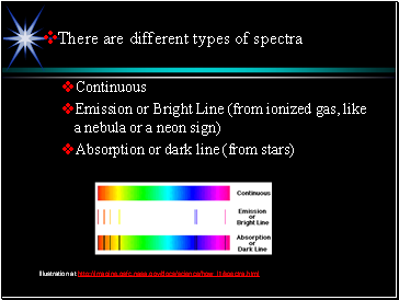 There are different types of spectra