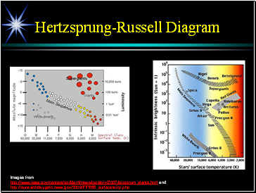 Hertzsprung-Russell Diagram