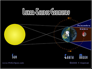 Sun Earth Moon Eclipses and Tides