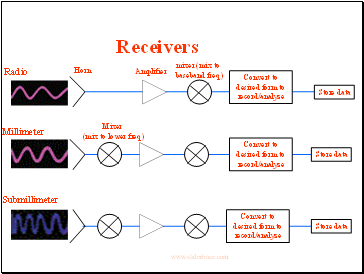 Receivers