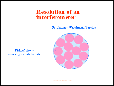 Resolution of an interferometer