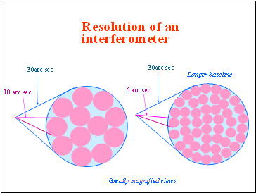 Resolution of an interferometer
