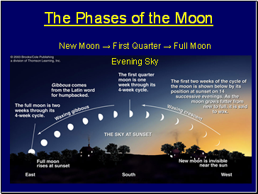 The Phases of the Moon